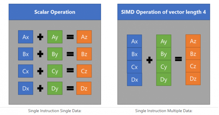 A gauche, 4 opérations sont nécessaires, à droite, grâce au SIMD, une seule instruction est effectuée
