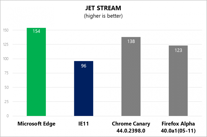 Comparaison des performances sur le benchmark Jet Stream de Apple