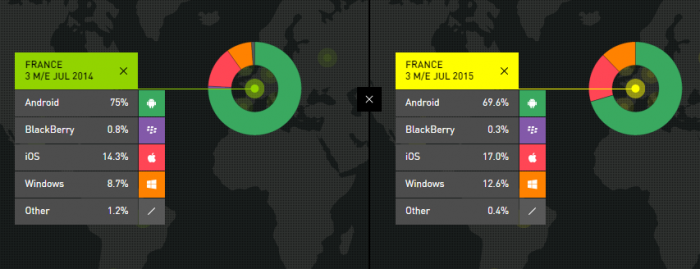 L'évolution de la part de marché des OS pour smartphones entre Juillet 2014 et Juillet 2015 en France