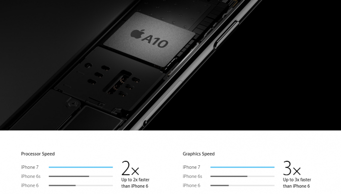L'A10 Fusion qui équipe l'iPhone 7 est bien plus performant que le précédent A9