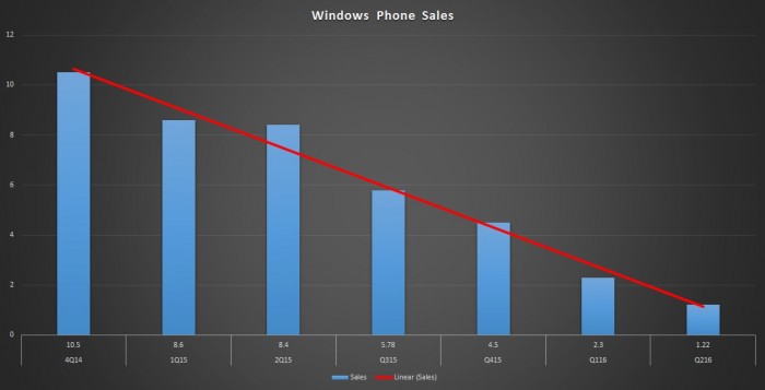 la chute libre des ventes de Lumia