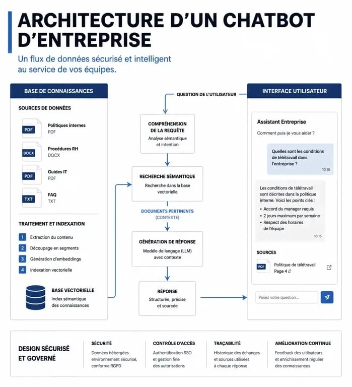 Schéma conceptuel du fonctionnement d'un chatbot d'entreprise basé sur l'IA générative et le RAG