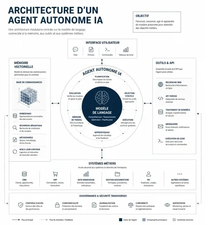 Architecture technique d'un agent autonome IA