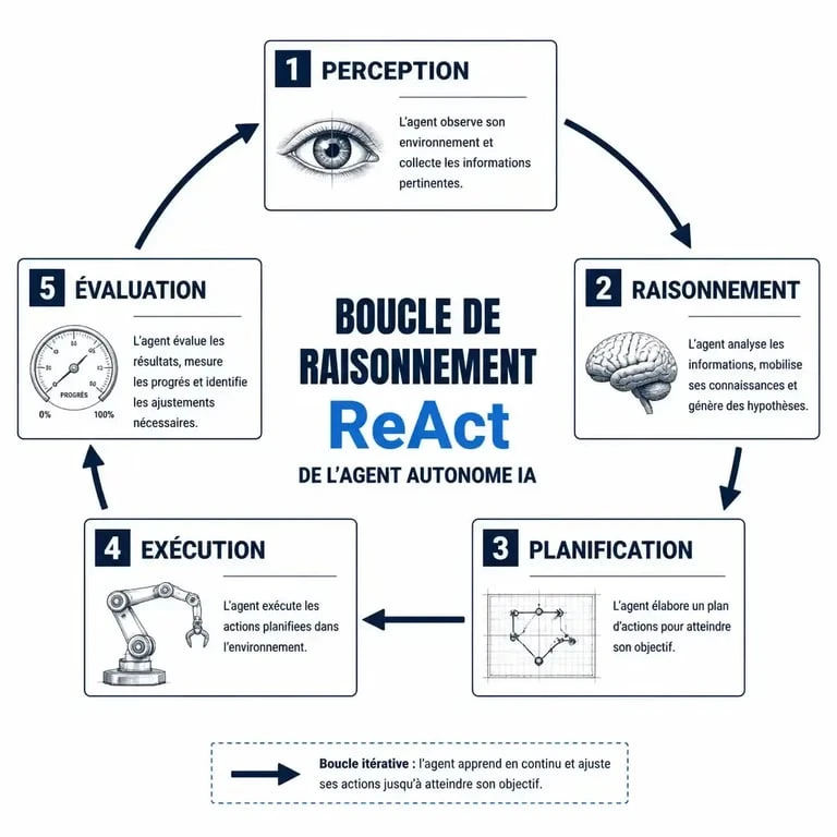 Schéma du cycle de raisonnement ReAct d'un agent autonome IA