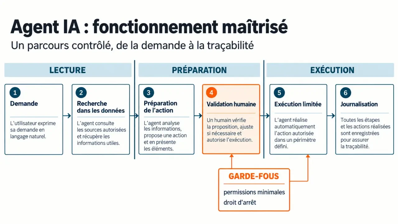 Schéma du fonctionnement maîtrisé d’un agent IA pour entreprise, de la demande à la validation et à la journalisation