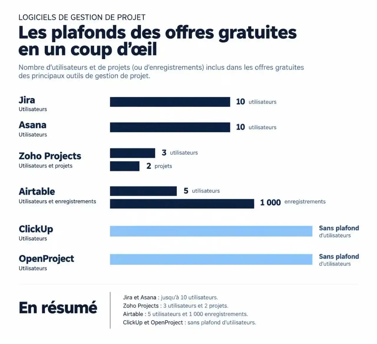 Comparatif visuel des plafonds d'un logiciel de gestion de projet gratuit : utilisateurs, projets et enregistrements par outil