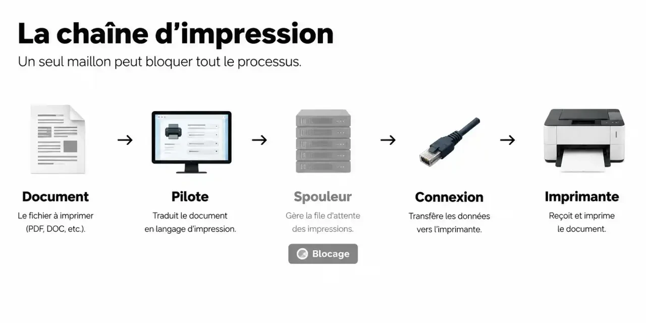 Schéma de la chaîne d'impression expliquant pourquoi mon imprimante n'imprime pas : document, pilote, spouleur, connexion, imprimante