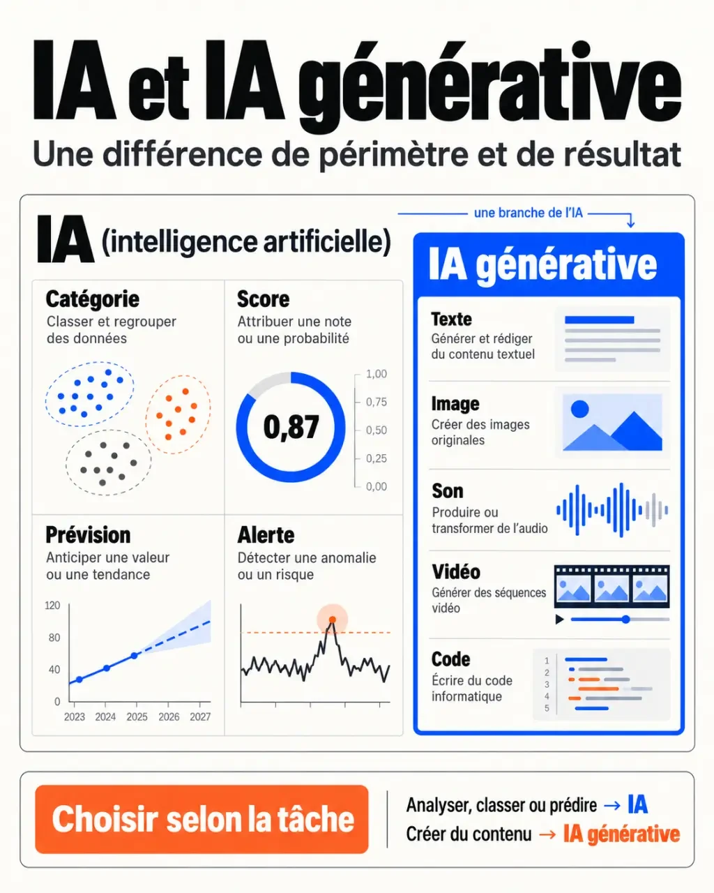 Infographie expliquant la différence entre IA et IA générative selon les résultats produits